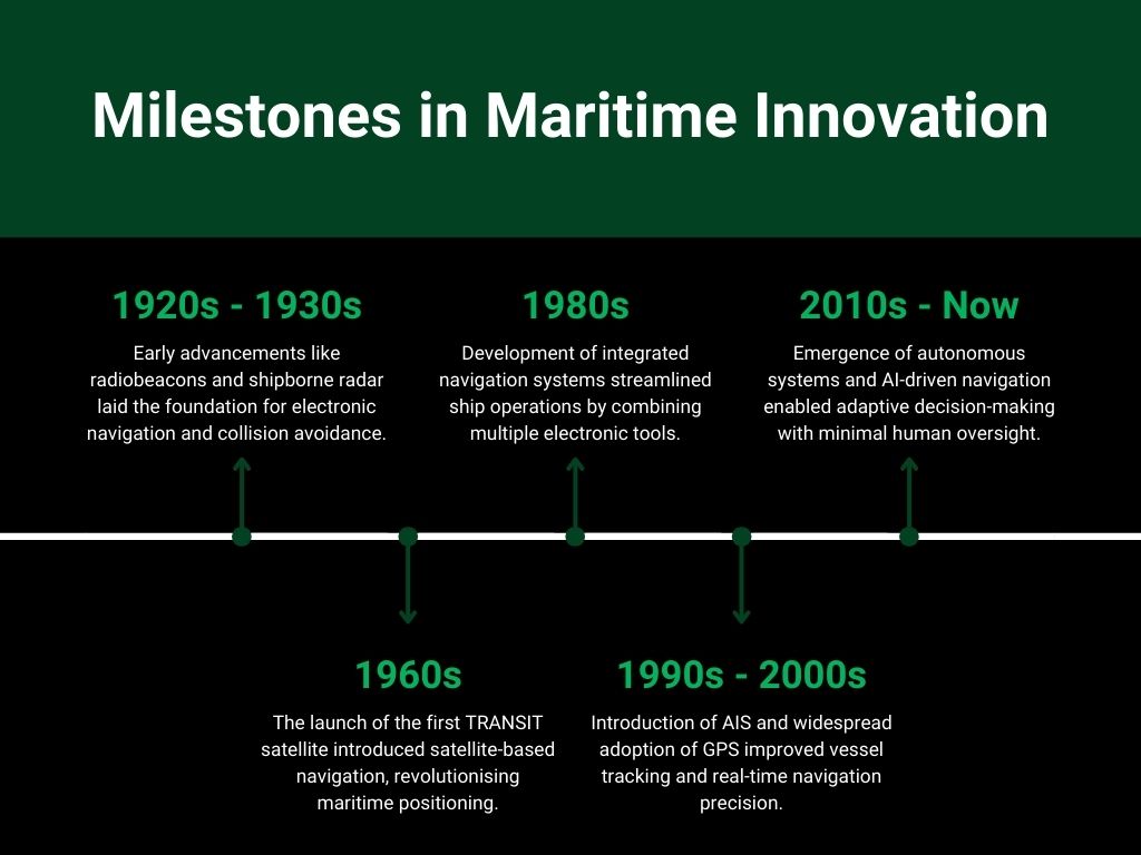 Graphic of a timeline showing maritime navigation innovation