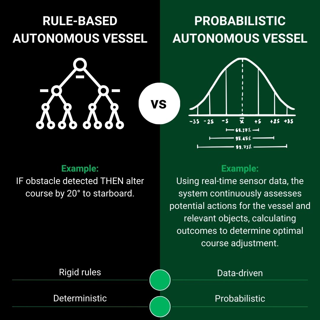 Probabilistic vs Deterministic Autonomy